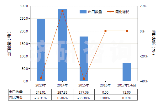 2013-2017年6月中國酚(HS27079910)出口量及增速統(tǒng)計